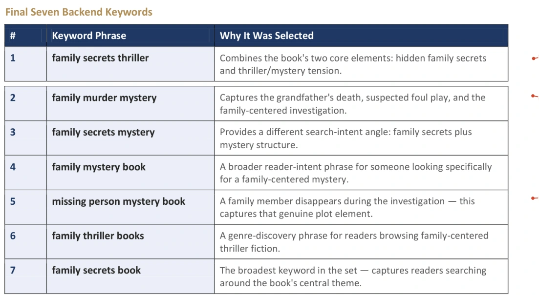 Keyword research table from the project report, showing seven researched phrases